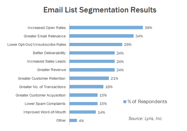 Segmenting the email list involves dividing it into concise groups based on various factors and criteria, such as psychographics, demographics, location, interests, or purchase history.