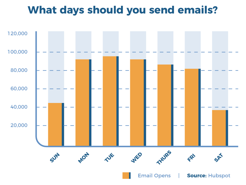 Timing is another critical factor that affects email open rates. The best time to send emails varies depending on your audience and industry.
